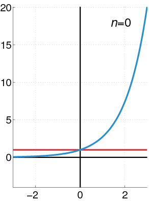Taylor Series expansion